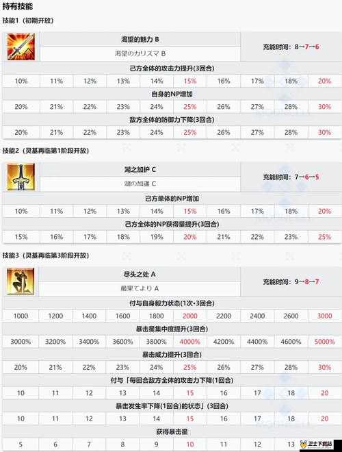 FGO幕间物语第二弹深度攻略，崔斯坦、小贝、南丁宝具强化详解